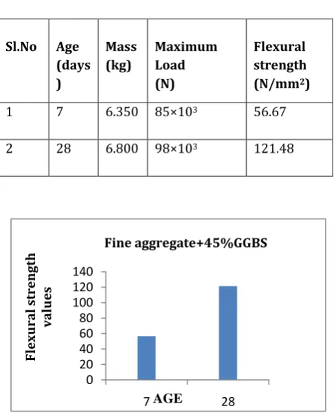 Table 16:FINE AGGREGATE+45%GGBS 