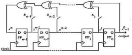 Fig. -1: Traditional n-bit LFSR 