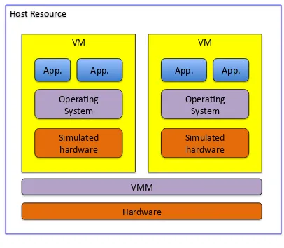 Fig. 1.Virtual Machine Abstraction