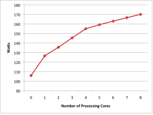 Fig. 5.Power consumption curve of an Intel Core i7 920 CPU