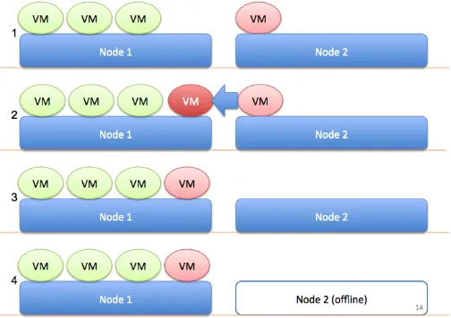 Fig. 6.Virtual Machine management dynamic shutdown technique