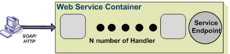 Figure 1 : Distributing Handlers 