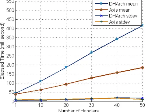 Table 1 : Overheads of a handler distribution in the multi-core system  for the increasing number of handlers in the execution path Number of 