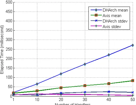 Figure 6 : Comparison of handler execution in Apache Axis and DHArch for a single processor system  