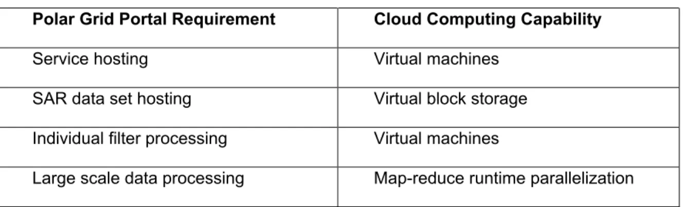 Table 3 Polar Grid gateway infrastructure mapped to Cloud infratructure. Polar Grid Portal Requirement Cloud Computing Capability