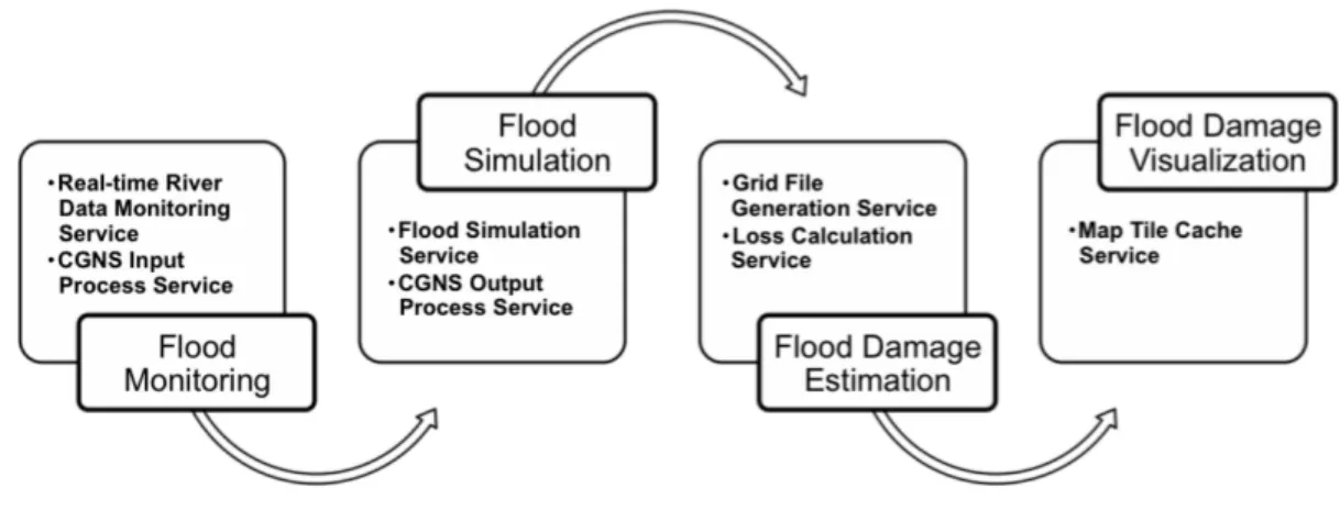 Figure 1 Flood Grid Service Stack and Workflow. Each component (gray box) is a network accessible service with well-defined inputs and outputs expressed using the Web