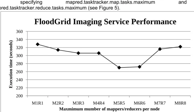 Figure 3 FloodGrid Imagtaing Service performance on a small cluster managed by Apache Hadoop.