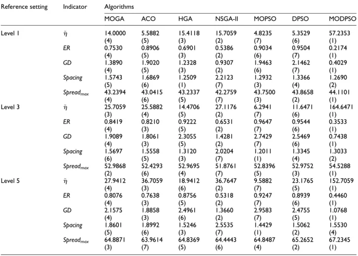 Table 6 presents the mean of performance indicators obtained using different reference variable settings