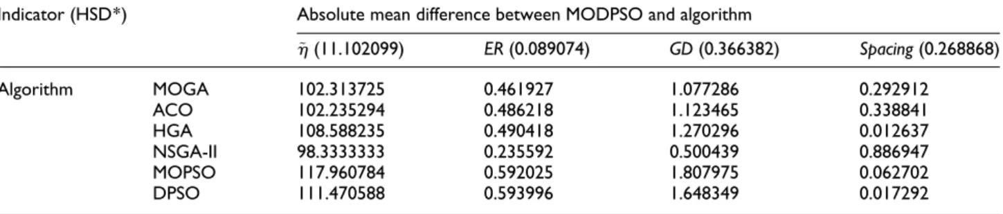 Table 7. Summary of ANOVA test.