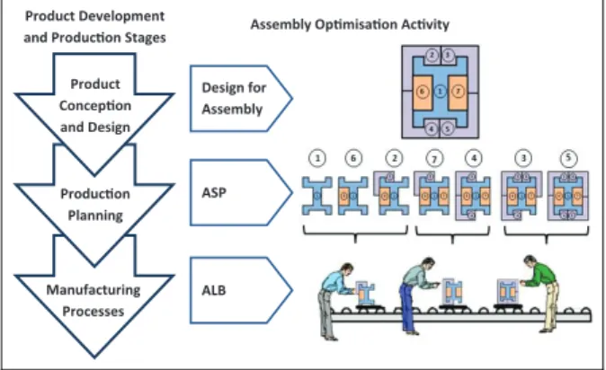 Figure 1. Assembly representation using precedence graph.