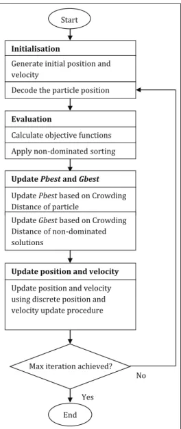 Figure 4 shows the working flow of MODPSO algorithm.