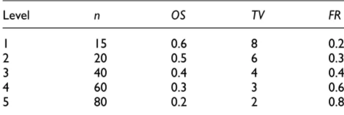 Table 4. Level of tuneable input setting.