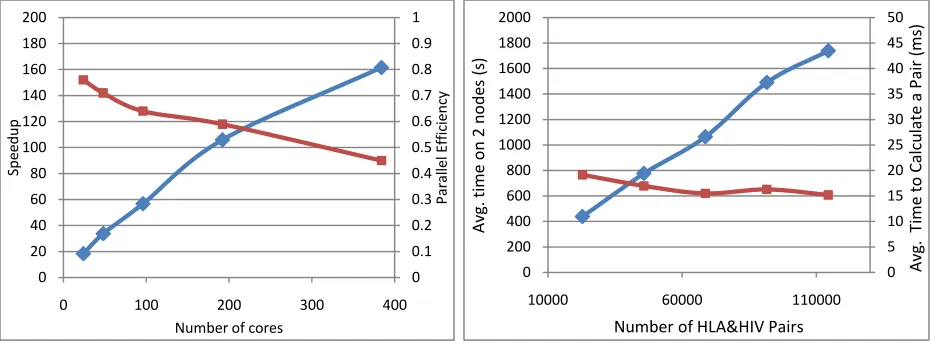 Figure 3. Speed up and parallel efficiency                               