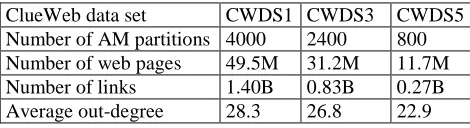 Table 2. Characteristics of data sets (B stands for Billions) 