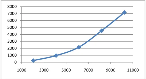 Figure 5. Job turnaround rime for 20 iterations of the PageRank implementation