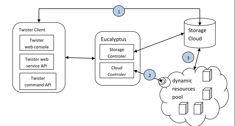 Figure 8. Architecture of Twister coupled with Eucalyptus 