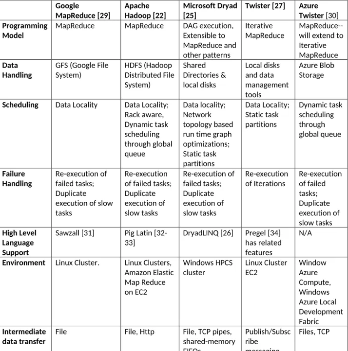 Table 3: Comparison of MapReduce type systems relevant to FutureGrid Google