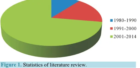 Figure 1. Statistics of literature review. 