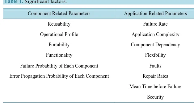 Table 1. Significant factors. 