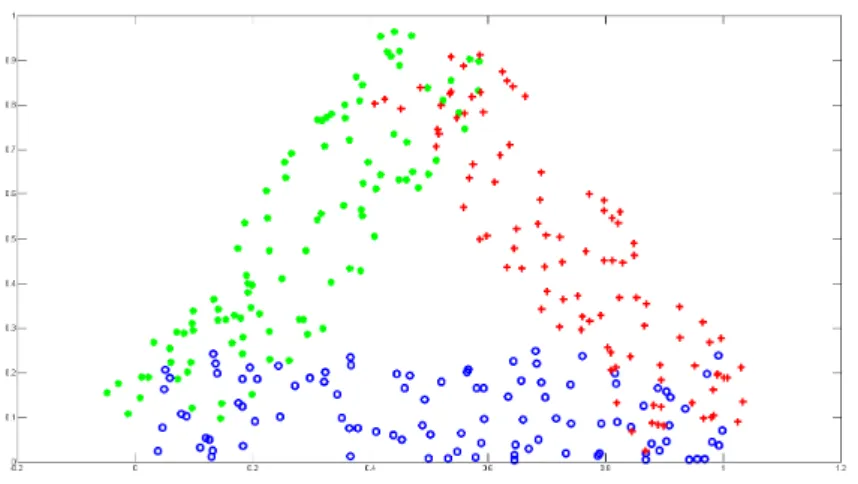 Figure 1.4 : Triangle data set: two-dimensional data set with the three classes o , ? and + 