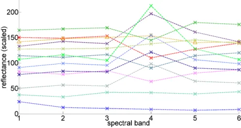 Figure 1.7 : Colorado data set: mean bands of the 14 ground cover classes with the class assignment in Table 1.1.