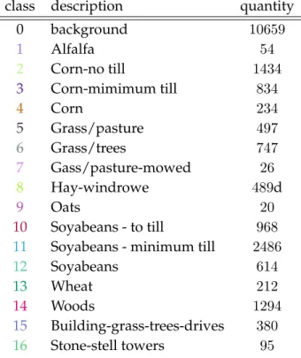 Table 1.2 : Indian Pine data set: name of the classes and class distributions (color and classes are conformal to Figure 1.8)