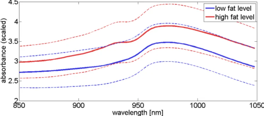 Figure 1.11 : Tecator data set: mean absorbing spectra for the two classes high and low fat content with their standard deviation (dotted lines).