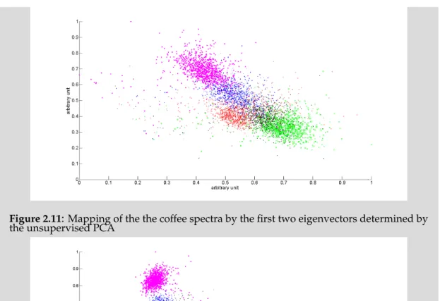 Figure 2.11 : Mapping of the the coffee spectra by the first two eigenvectors determined by the unsupervised PCA