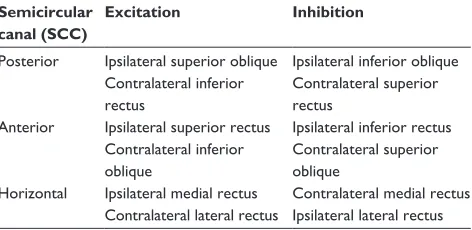 Table 1 Represents the excitatory and inhibitory connections of each SCC with the muscles of both eyes, which results in specific compensatory responses between the vestibular system and eye muscles