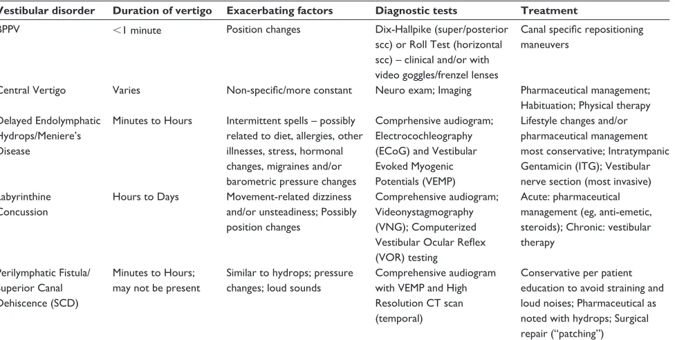 Table 3. Summary of vestibular disorders associated with head trauma and corresponding clinical presentation (adapted from Ernst).10