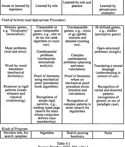 Table 4.1 Source: Dreyfus: 1972: 204: table 1. 