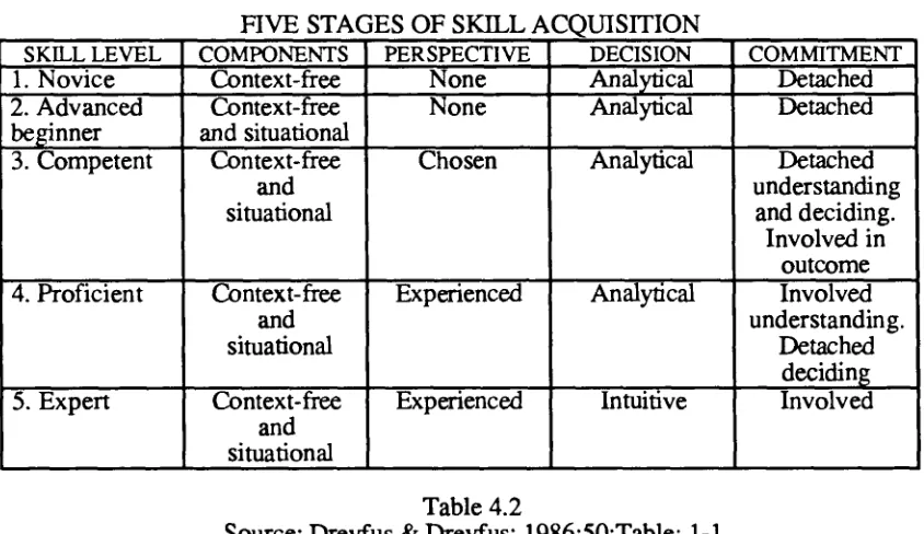 Table 4.2 Source: Dreyfus & Dreyfus: 1986:50:Table: 1-1 
