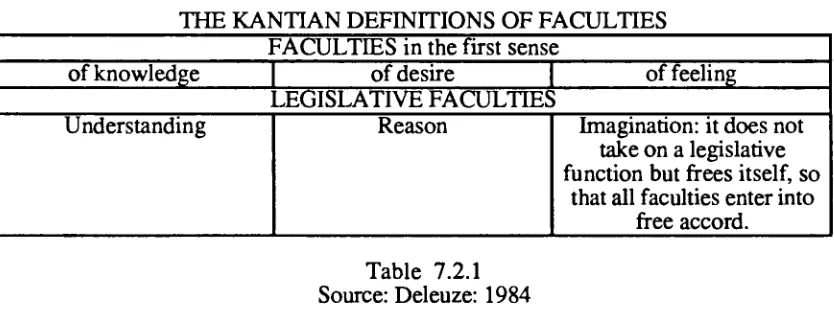 Table 7.2.1 Source: Deleuze: 1984 