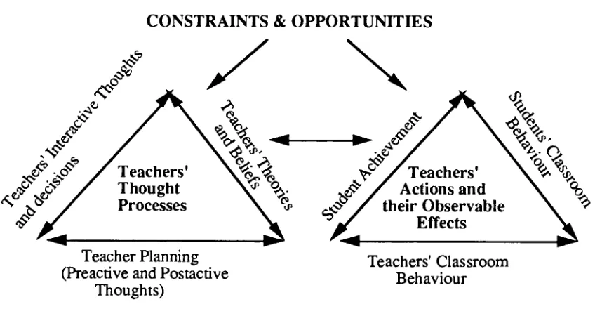 Figure 2.1.1 Source: Clark and Peterson: 1986: Fig. 9.1: 257 