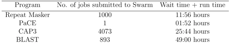 Table 2: Assembly results for 2 million human ESTs
