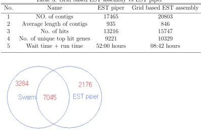 Table 3: Grid based EST assembly vs EST piper