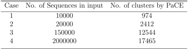 Table 1: Clusters by PaCE