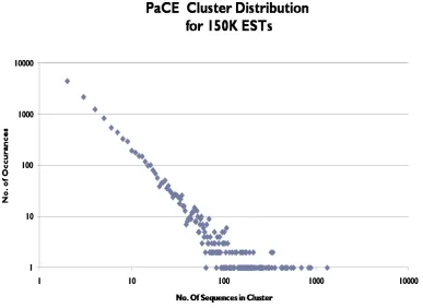 Figure 2: Distribution of CAP3 jobs to the local and grid machines.