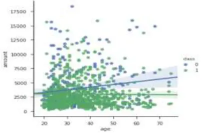 Fig -3:  Classification with Amount Spent and Age 