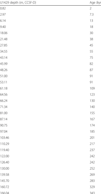 Table 3 Correlation tie points between Sites U1427 and U1429