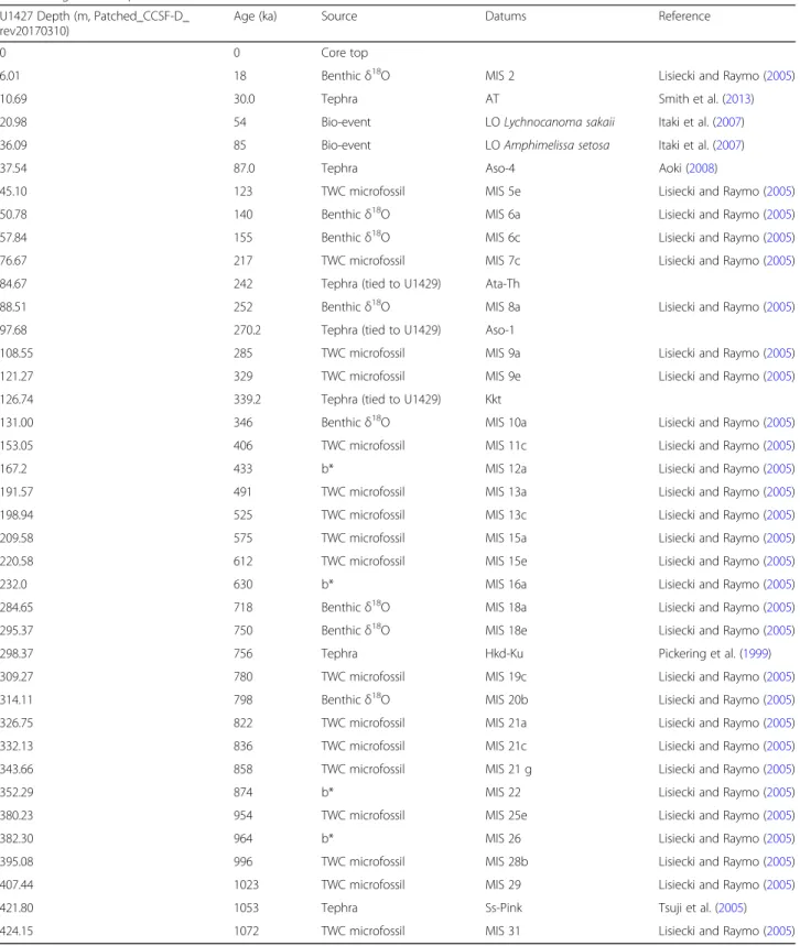 Table 4 Age control points for the succession at Site U1427