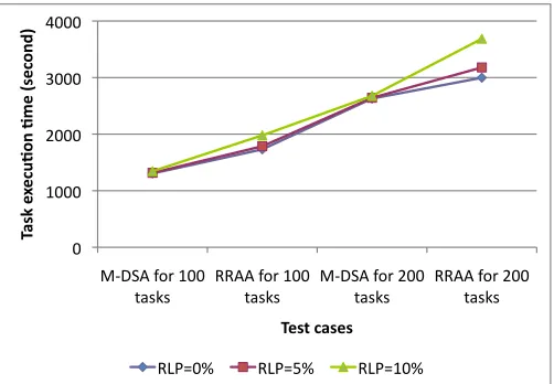 Fig. 1.Performance comparison of the M-DSA and the RRAA