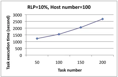 Fig. 2.Performance of the M-DSA when the task number increases