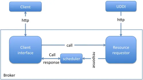 Fig. 5.Resource Broker