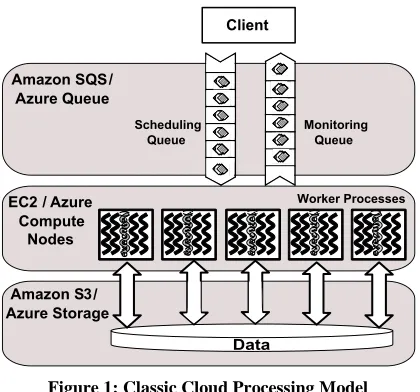 Figure 1: Classic Cloud Processing Model 