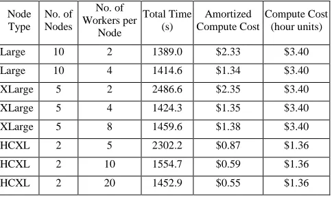 Table 2: EC2 Cap3 performance with different instance types to assemble 200 FASTA files with 458 reads in each file 
