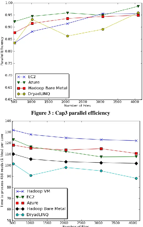 Figure 5 : Hadoop Cap3 parallel efficiency using shared file system vs HDFS on a 768 core (24 core X 32 nodes) cluster 