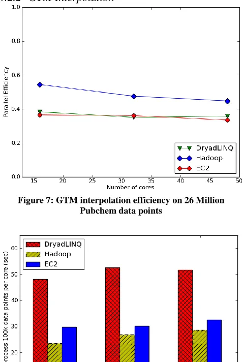 Figure 7: GTM interpolation efficiency on 26 Million Pubchem data points 