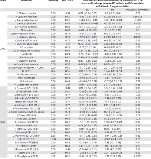 Table 4. Vitamin D cohort pathway analyses