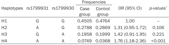 Table 5. Haplotype analysis on association between NAT2 gene and ALL risk